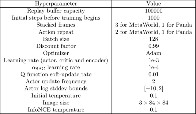 Figure 2 for Multi-view Disentanglement for Reinforcement Learning with Multiple Cameras