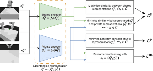 Figure 3 for Multi-view Disentanglement for Reinforcement Learning with Multiple Cameras