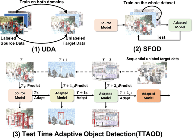 Figure 1 for STFAR: Improving Object Detection Robustness at Test-Time by Self-Training with Feature Alignment Regularization