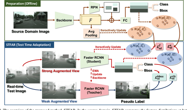 Figure 3 for STFAR: Improving Object Detection Robustness at Test-Time by Self-Training with Feature Alignment Regularization