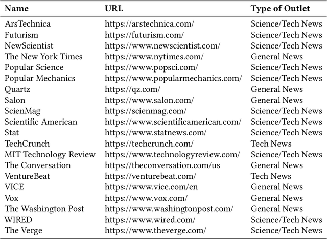 Figure 4 for Understanding Practices around Computational News Discovery Tools in the Domain of Science Journalism