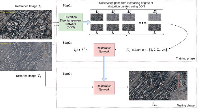 Figure 1 for Zero shot framework for satellite image restoration