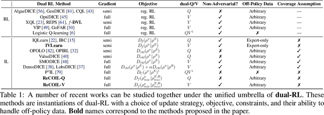 Figure 1 for Imitation from Arbitrary Experience: A Dual Unification of Reinforcement and Imitation Learning Methods