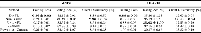 Figure 1 for Submodular Maximization Approaches for Equitable Client Selection in Federated Learning