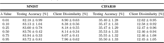 Figure 2 for Submodular Maximization Approaches for Equitable Client Selection in Federated Learning