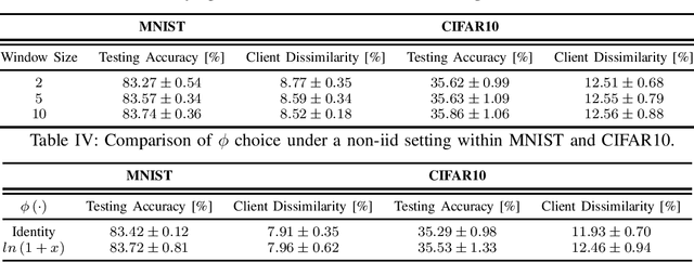 Figure 3 for Submodular Maximization Approaches for Equitable Client Selection in Federated Learning