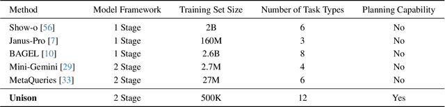 Figure 1 for Unison: A Fully Automatic, Task-Universal, and Low-Cost Framework for Unified Understanding and Generation