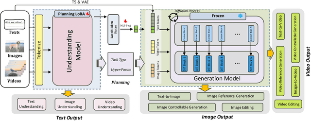 Figure 2 for Unison: A Fully Automatic, Task-Universal, and Low-Cost Framework for Unified Understanding and Generation