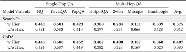 Figure 4 for CoDA: A Context-Decoupled Hierarchical Agent with Reinforcement Learning