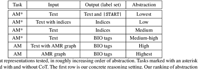 Figure 2 for I Wish to Have an Argument: Argumentative Reasoning in Large Language Models