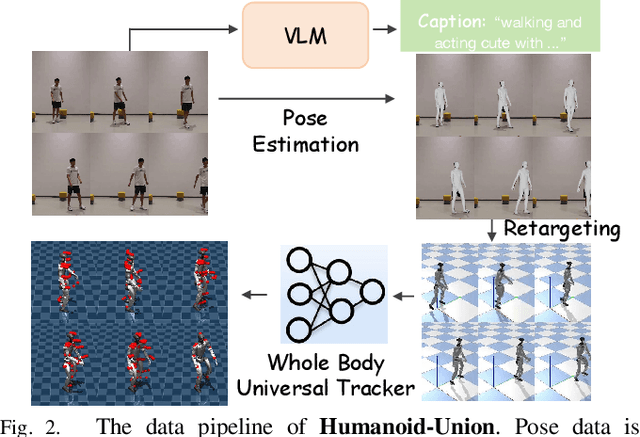 Figure 2 for Unveiling the Impact of Data and Model Scaling on High-Level Control for Humanoid Robots