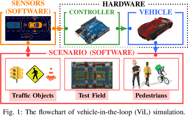 Figure 1 for A Vehicle-in-the-Loop Simulator with AI-Powered Digital Twins for Testing Automated Driving Controllers