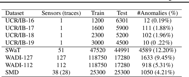 Figure 2 for Position: Quo Vadis, Unsupervised Time Series Anomaly Detection?