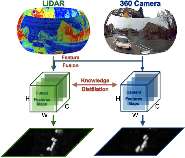 Figure 1 for KD360-VoxelBEV: LiDAR and 360-degree Camera Cross Modality Knowledge Distillation for Bird's-Eye-View Segmentation