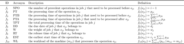 Figure 1 for Enhancing Constraint Programming via Supervised Learning for Job Shop Scheduling