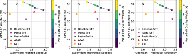 Figure 4 for Learning to Keep a Promise: Scaling Language Model Decoding Parallelism with Learned Asynchronous Decoding