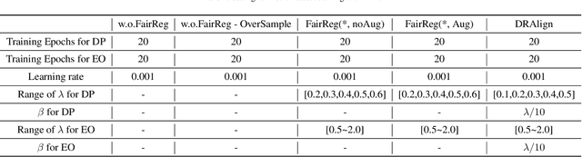 Figure 4 for FAIRER: Fairness as Decision Rationale Alignment