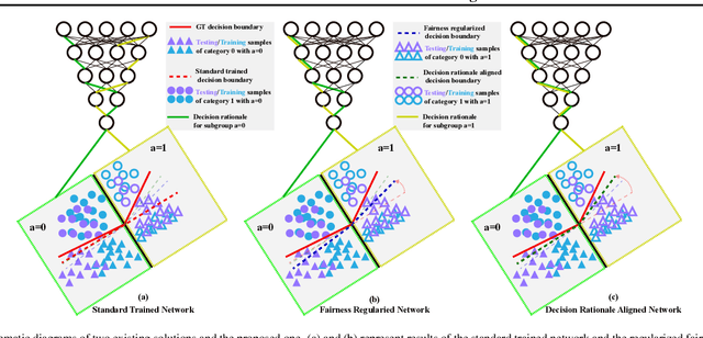 Figure 1 for FAIRER: Fairness as Decision Rationale Alignment