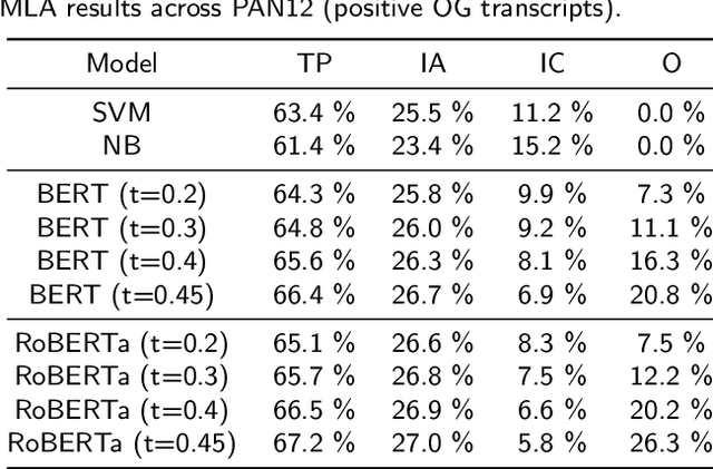 Figure 4 for Enhanced Online Grooming Detection Employing Context Determination and Message-Level Analysis