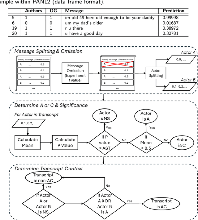 Figure 3 for Enhanced Online Grooming Detection Employing Context Determination and Message-Level Analysis