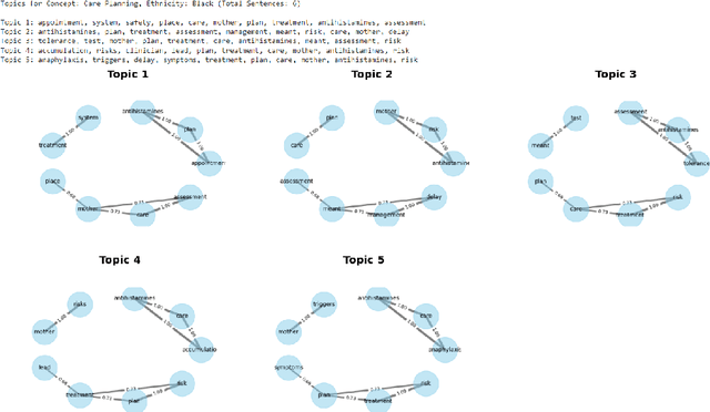 Figure 2 for Unveiling Disparities in Maternity Care: A Topic Modelling Approach to Analysing Maternity Incident Investigation Reports