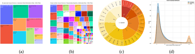 Figure 1 for AI Code in the Wild: Measuring Security Risks and Ecosystem Shifts of AI-Generated Code in Modern Software
