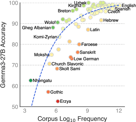 Figure 1 for MultiBLiMP 1.0: A Massively Multilingual Benchmark of Linguistic Minimal Pairs