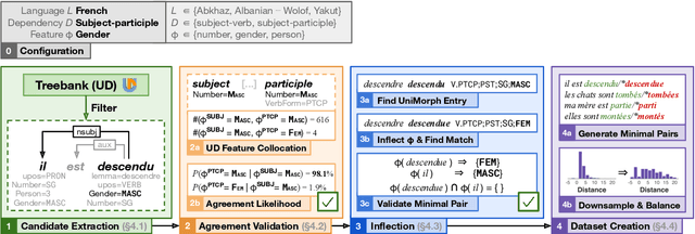 Figure 3 for MultiBLiMP 1.0: A Massively Multilingual Benchmark of Linguistic Minimal Pairs