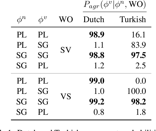 Figure 2 for MultiBLiMP 1.0: A Massively Multilingual Benchmark of Linguistic Minimal Pairs