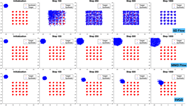 Figure 2 for The Score-Difference Flow for Implicit Generative Modeling