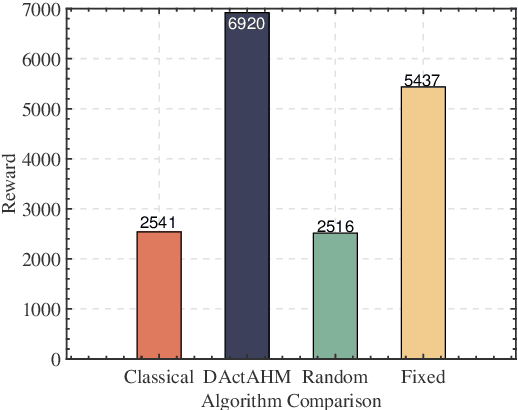 Figure 3 for Deep Reinforcement Learning Empowered Activity-Aware Dynamic Health Monitoring Systems