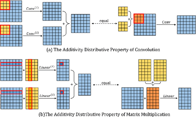 Figure 3 for RVAFM: Re-parameterizing Vertical Attention Fusion Module for Handwritten Paragraph Text Recognition
