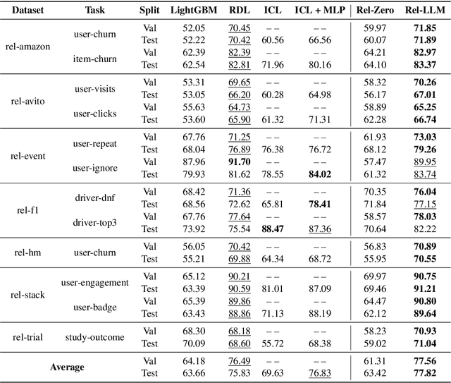 Figure 2 for Large Language Models are Good Relational Learners