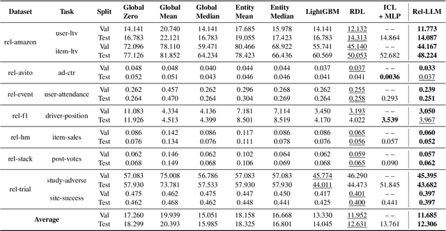 Figure 3 for Large Language Models are Good Relational Learners