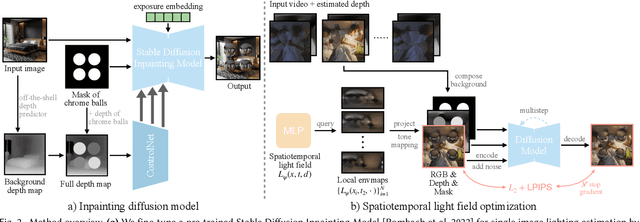 Figure 2 for Spatiotemporally Consistent Indoor Lighting Estimation with Diffusion Priors