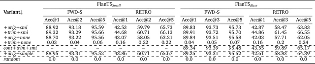 Figure 4 for Specialising and Analysing Instruction-Tuned and Byte-Level Language Models for Organic Reaction Prediction