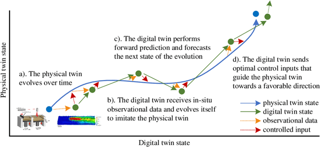 Figure 1 for Deep Neural Operator Enabled Digital Twin Modeling for Additive Manufacturing
