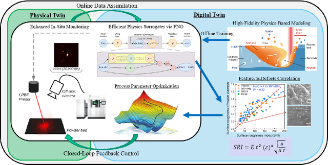 Figure 3 for Deep Neural Operator Enabled Digital Twin Modeling for Additive Manufacturing