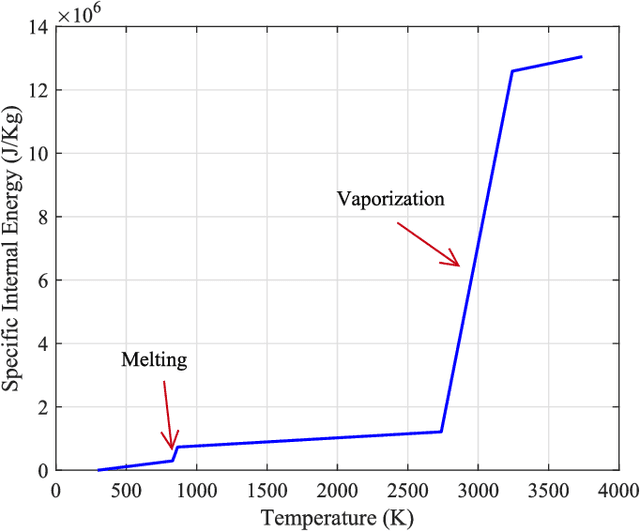 Figure 4 for Deep Neural Operator Enabled Digital Twin Modeling for Additive Manufacturing