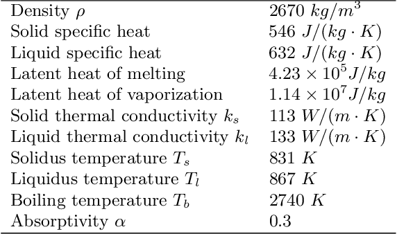 Figure 2 for Deep Neural Operator Enabled Digital Twin Modeling for Additive Manufacturing