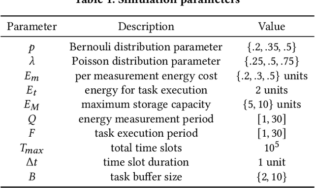 Figure 2 for Evaluating Task Execution Performance Under Energy Measurement Overhead