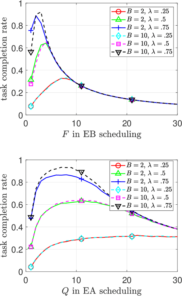 Figure 4 for Evaluating Task Execution Performance Under Energy Measurement Overhead