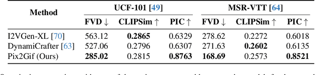 Figure 1 for Pix2Gif: Motion-Guided Diffusion for GIF Generation