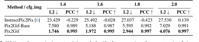 Figure 3 for Pix2Gif: Motion-Guided Diffusion for GIF Generation