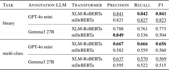 Figure 2 for FiNERweb: Datasets and Artifacts for Scalable Multilingual Named Entity Recognition