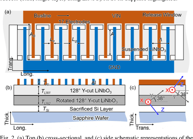 Figure 2 for Thin-Film Lithium Niobate Acoustic Resonator with High Q of 237 and k2 of 5.1% at 50.74 GHz