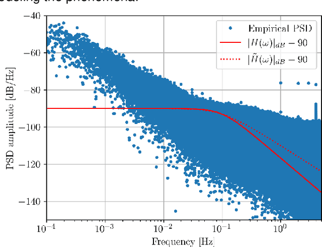 Figure 1 for Improving the Estimation of Attenuation in Q/V Band Systems with a Kalman-Based Scintillation Filter