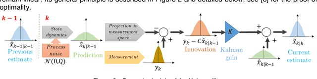 Figure 2 for Improving the Estimation of Attenuation in Q/V Band Systems with a Kalman-Based Scintillation Filter