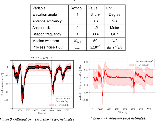 Figure 3 for Improving the Estimation of Attenuation in Q/V Band Systems with a Kalman-Based Scintillation Filter