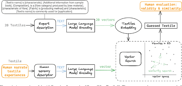 Figure 4 for Exploring Human-AI Perception Alignment in Sensory Experiences: Do LLMs Understand Textile Hand?